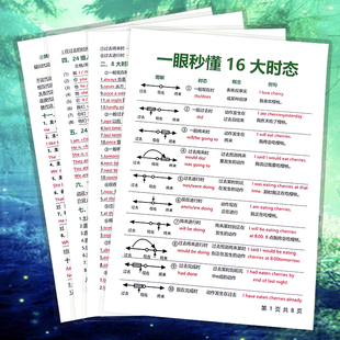 英语全套语法16大时态介词从句子成分体系知识点初中小学学习卡片