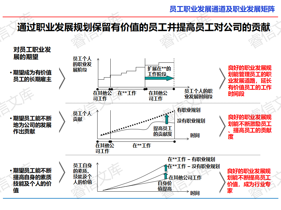 职业发展通道及矩阵(26页),ppt