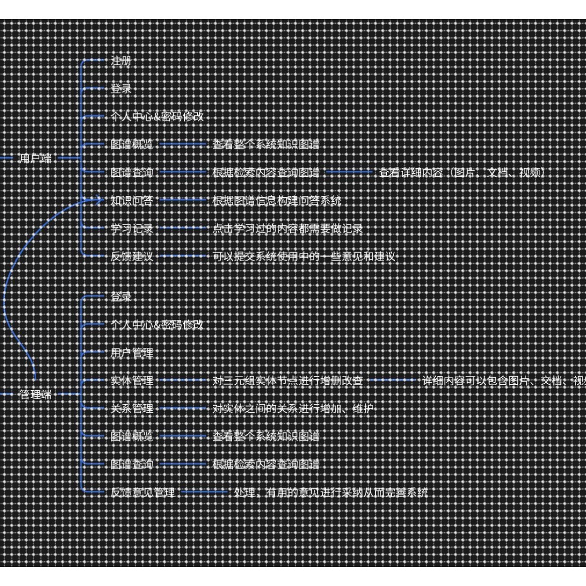 neo4j知识图谱智能问答系统java,python、Django、springboot