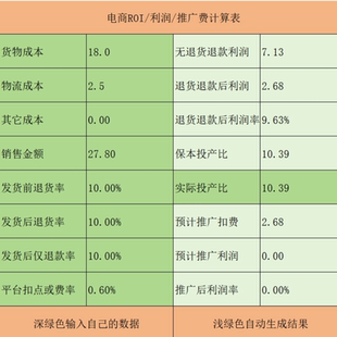 电商ROI投产比计算器千川投流保本出价核算工具利润盈亏设计 