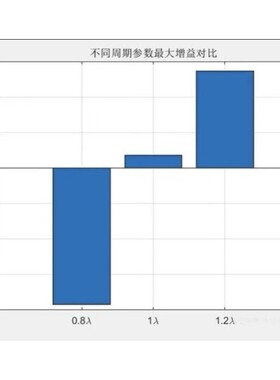 代做matlab/zemax光学/fdtd/comsol光学/cst/ads/hfss天线设计