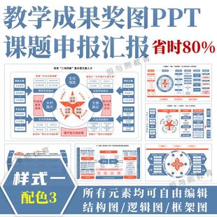 教学成果奖图课题申报PPT模板◆样式一配色3◆结构图汇报框架图