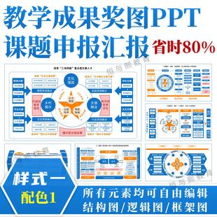 教学成果奖图课题申报PPT模板◆样式一配色1◆结构图汇报框架图