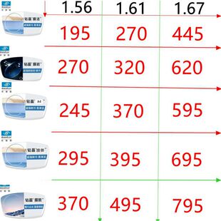 潘家园北京眼镜城实体店 正品依视路镜片1.56膜致1.60膜御1.67