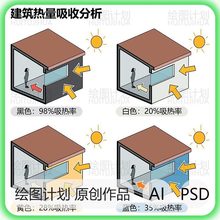 绿色建筑节能分析图psd素材 室内节点设计 日照采光热量吸收策略
