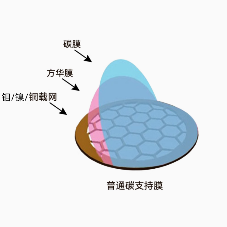 碳膜 TEM电镜专用100/150/200/230/300目碳膜 铜网/含碳膜的铜网