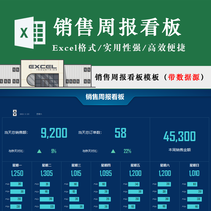简单直观销售周报看板模板一周订单业绩排行当日销售额excel表格