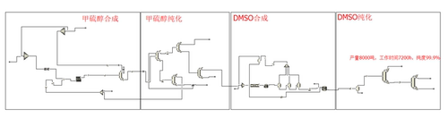2025化工设计大赛二氧化氮法制备DMSO，aspen流程模拟