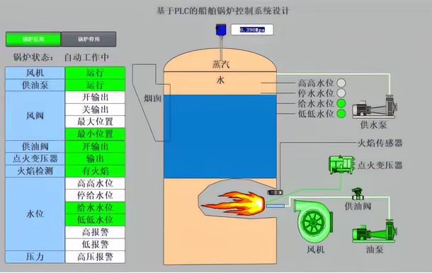 基于plc的锅炉控制系统设计程序设计组态设计组态仿真西门子博途