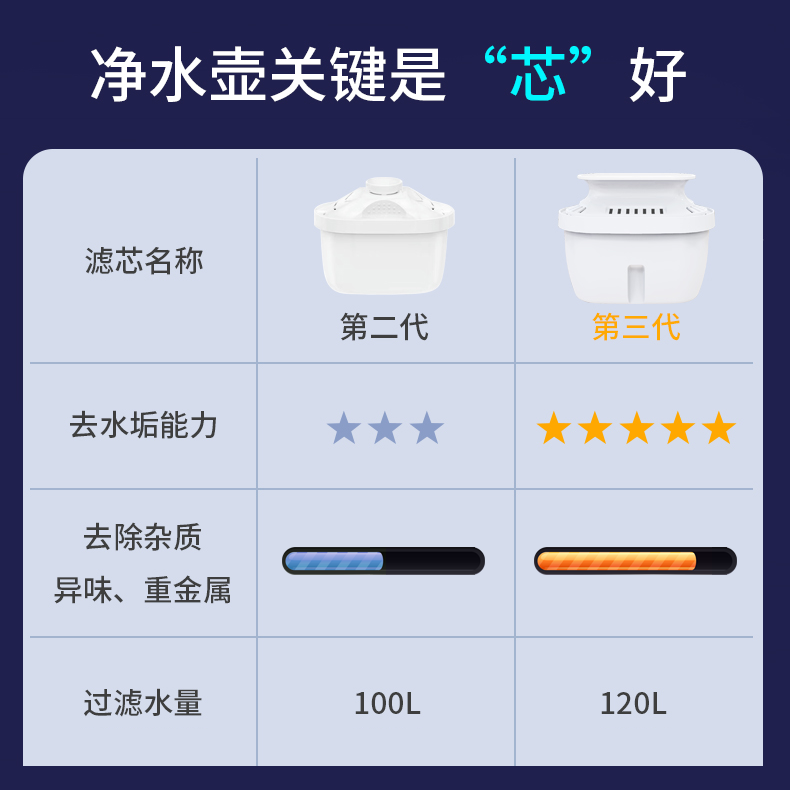 石斑鱼滤水壶滤芯适配德国碧然德brita净水壶通用除垢直饮怎么看?