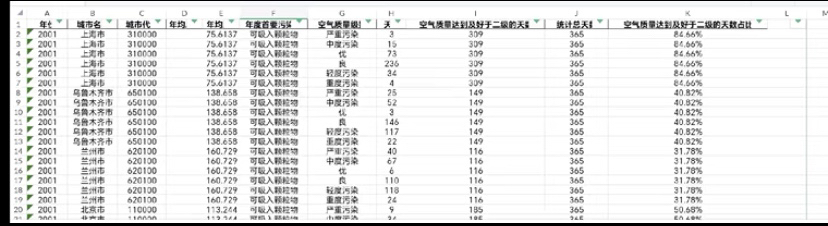 地级市城市空气质量指数，良好天数统计数据 时间：2001－2022年 商务/设计服务 设计素材/源文件 原图主图