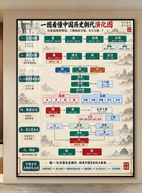 中国历史年表朝代顺序演化图时间轴壁画朝代更迭脉络图记学习挂画