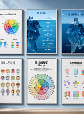 心理咨询室办公室情绪管理挂图