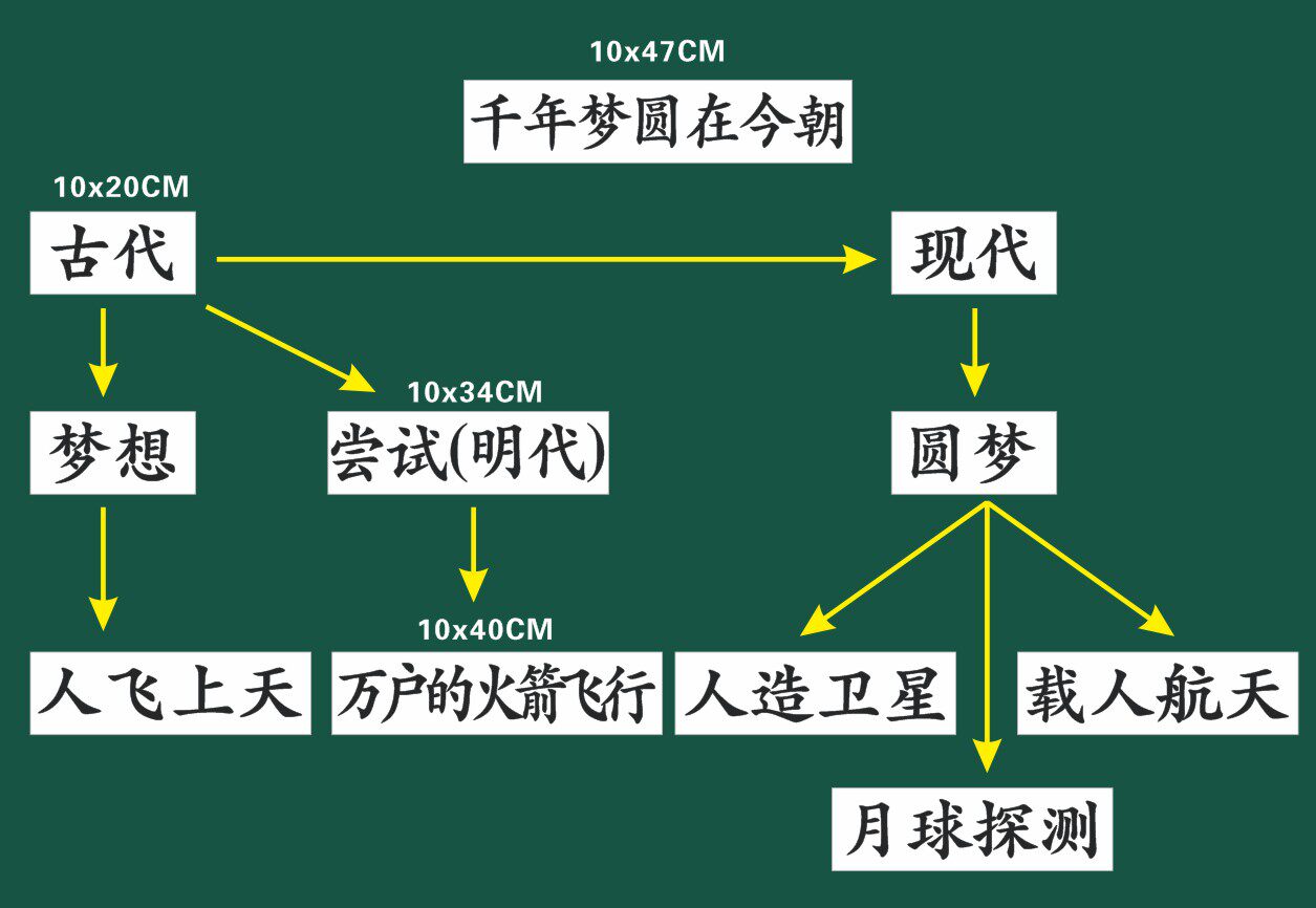 千年梦圆在今朝四年级下册语文板书设计公开课优质课黑板贴可定制