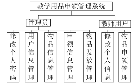 421基于ssh的教学物品申领系统的与实现Javawebjsp计算机源码 商务/设计服务 设计素材/源文件 原图主图