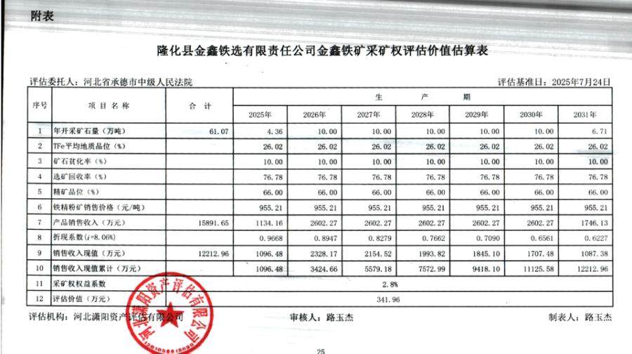 1月5日承德铁选公司名下的铁矿采矿权网络拍卖公告