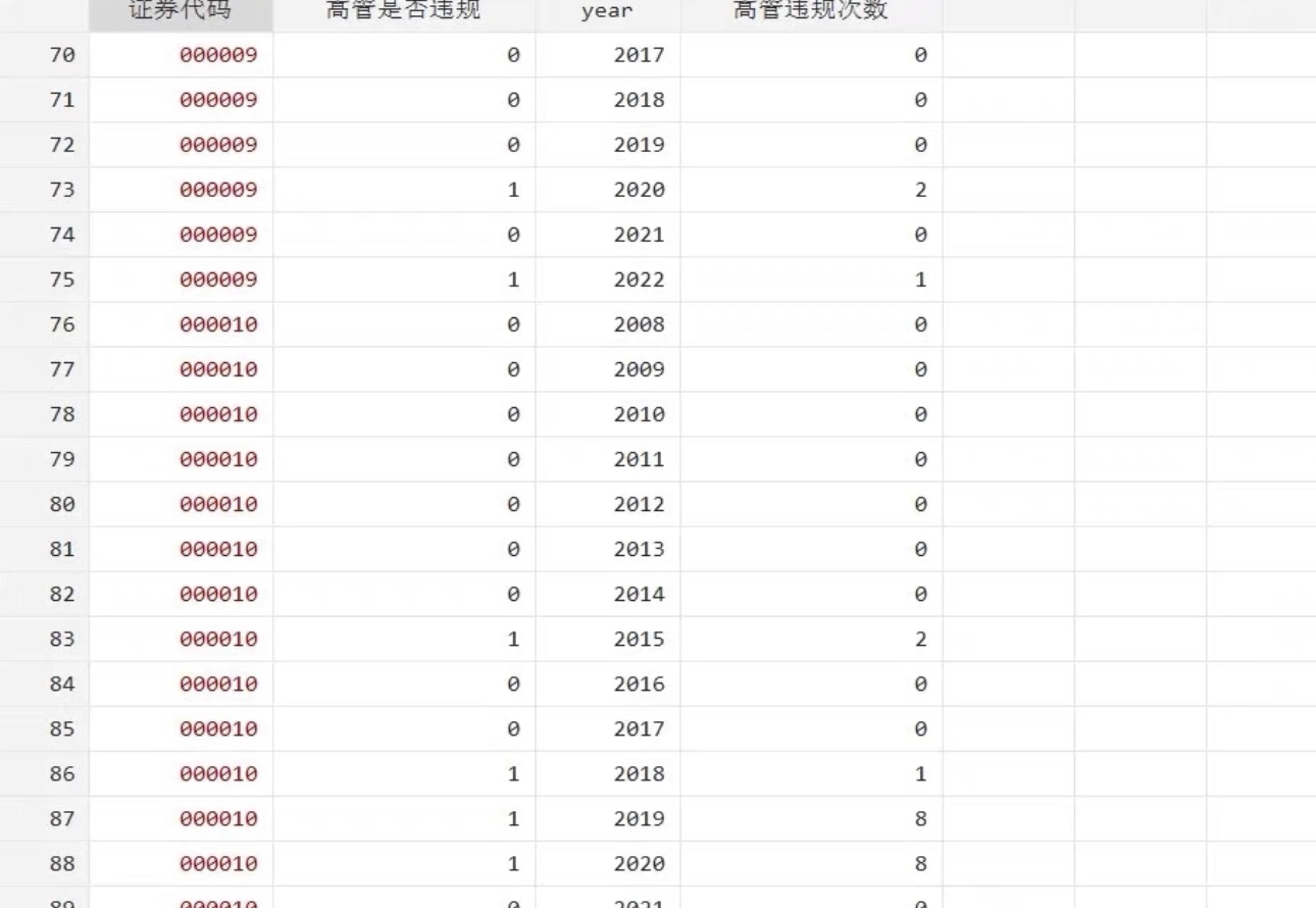 资料名称：2022-2008年上市公司企业高管违规数据 2.数据范围：