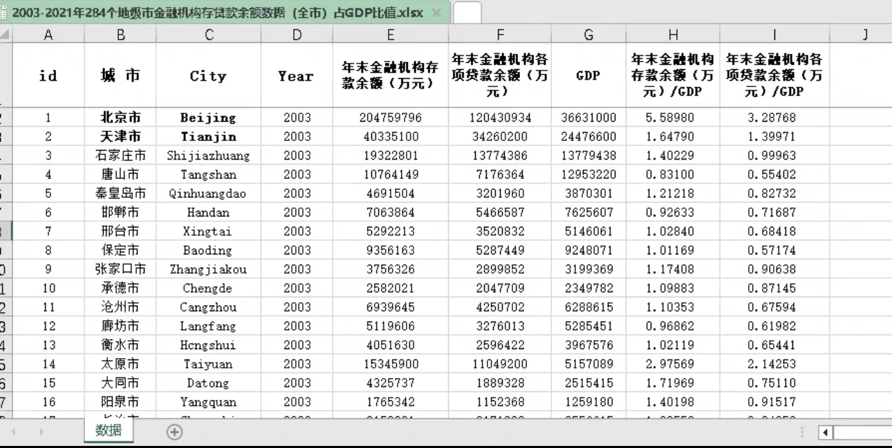 2003—2021年284个地级市金融机构存贷款余额及其占GDP的比重 商务/设计服务 设计素材/源文件 原图主图