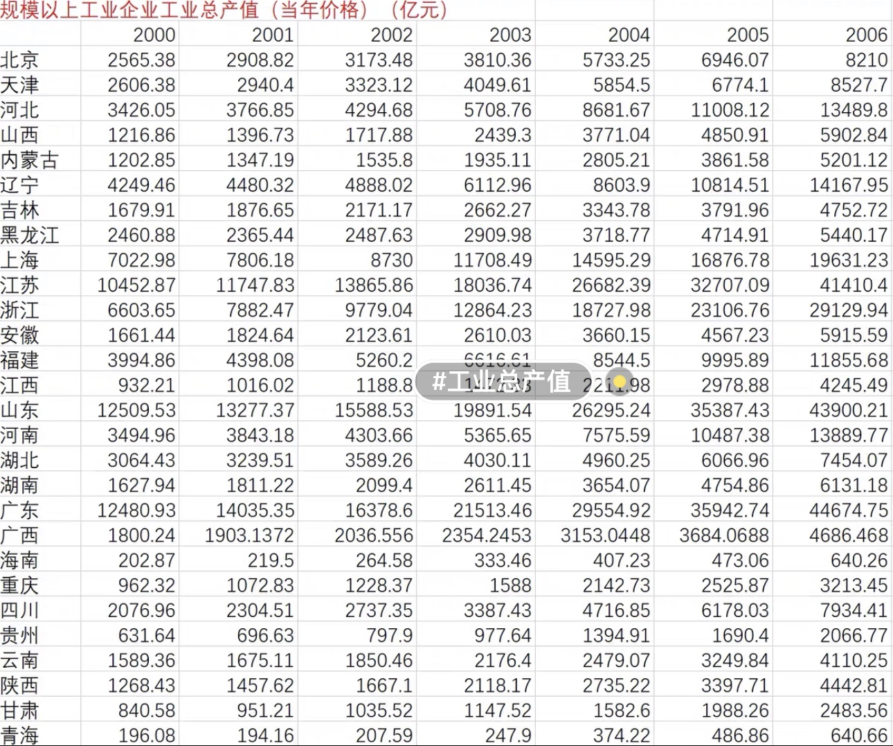 2000-2020年30个省份工业总产值数据西藏数据因缺失严重所