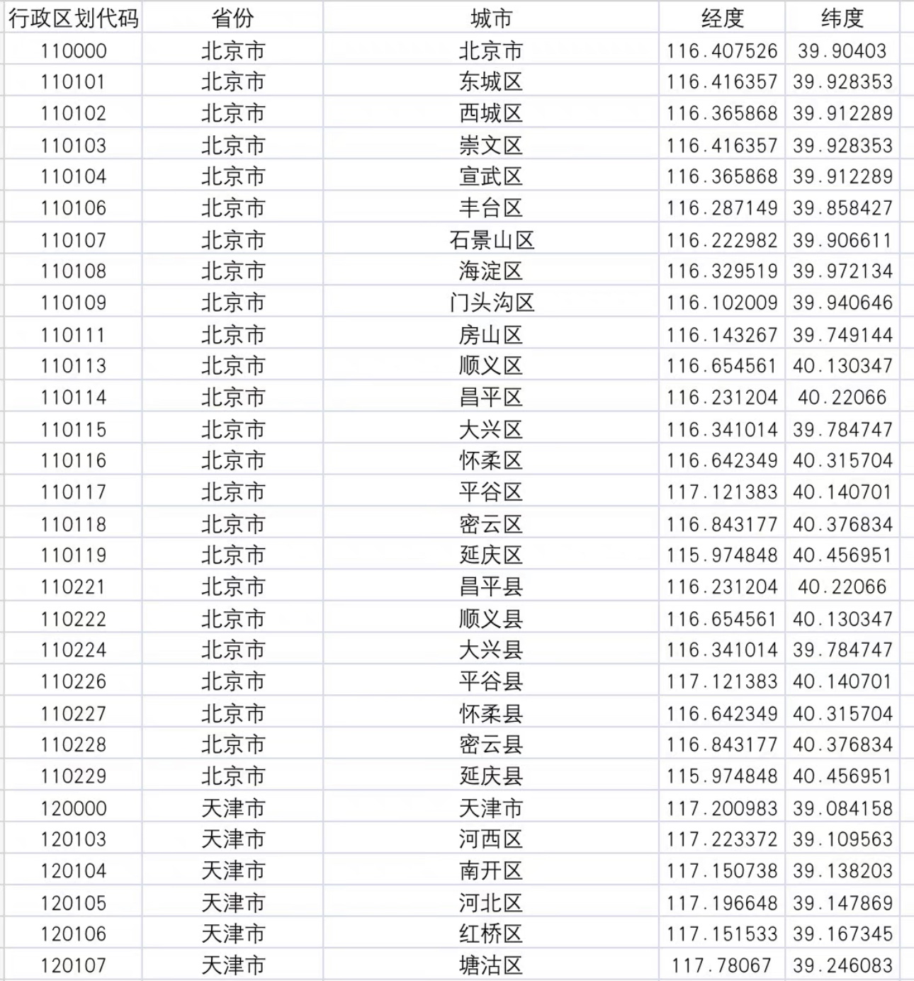 全国各省/市/县经纬度、区县与地级市和省会的距离 年份：2021年 商务/设计服务 设计素材/源文件 原图主图