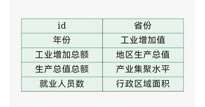 各省、地级市产业集聚水平数据（2000-2022年） 《中国统计年鉴》