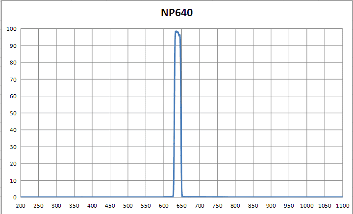 NP640nm窄带 带宽18nm±2nm T90% OD6@200-1100nm 荧光检测用