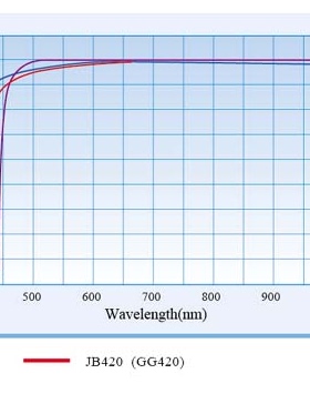 黄色玻璃JB420 金波滤光片420nm后通过前截止 有色长波通100*18*1