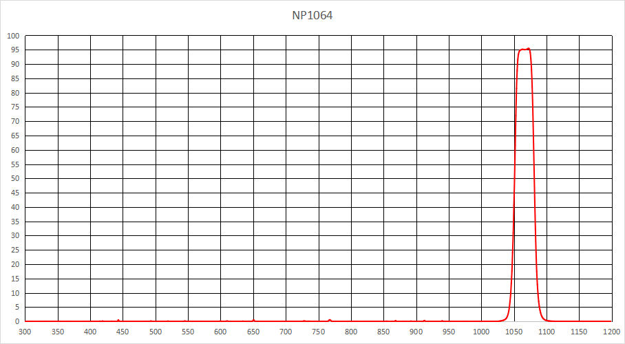 NP1064nm窄带滤光片带宽30 T90% OD3@200-1200nm 厚度1mm单面镀膜