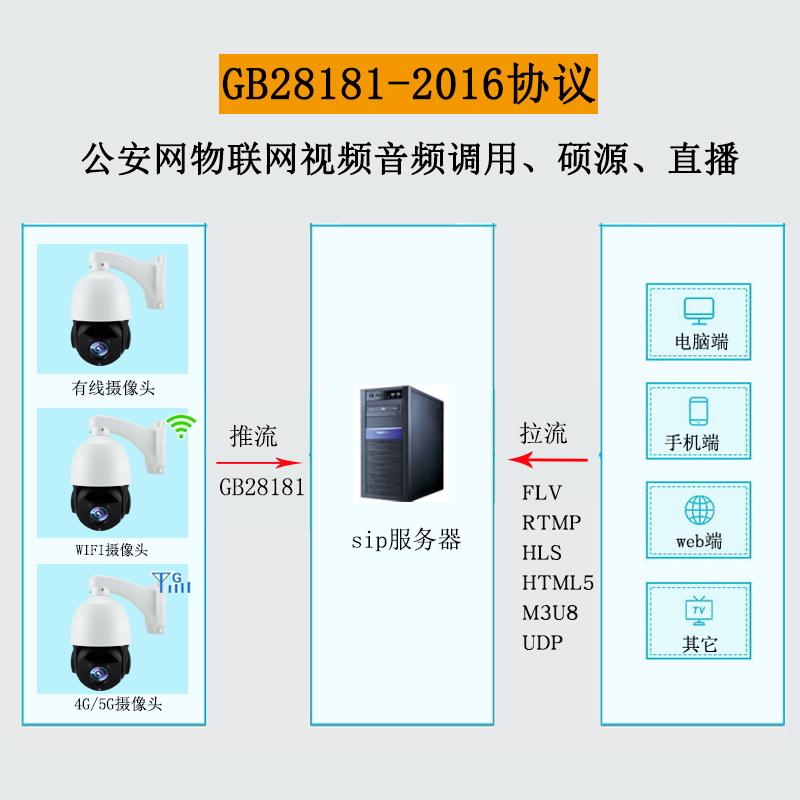 智慧农场农业养殖慢直播云台4G监控无线wifi网络景区推流摄像头