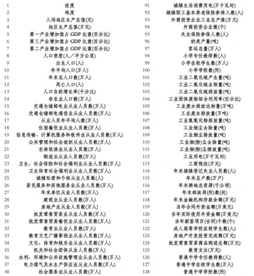 地级市1991-2022年中国城市统计年鉴数据，博士生自用