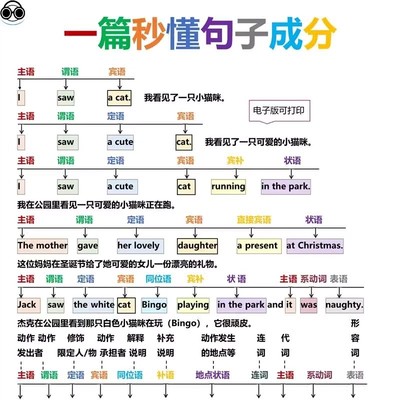2025英语语法总结 一篇秒懂句子成分 小学初中高中大学电子版