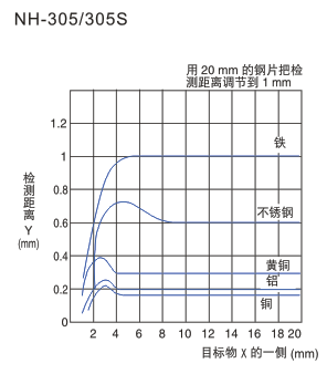 (合熠)接近传感器NH-305S议价