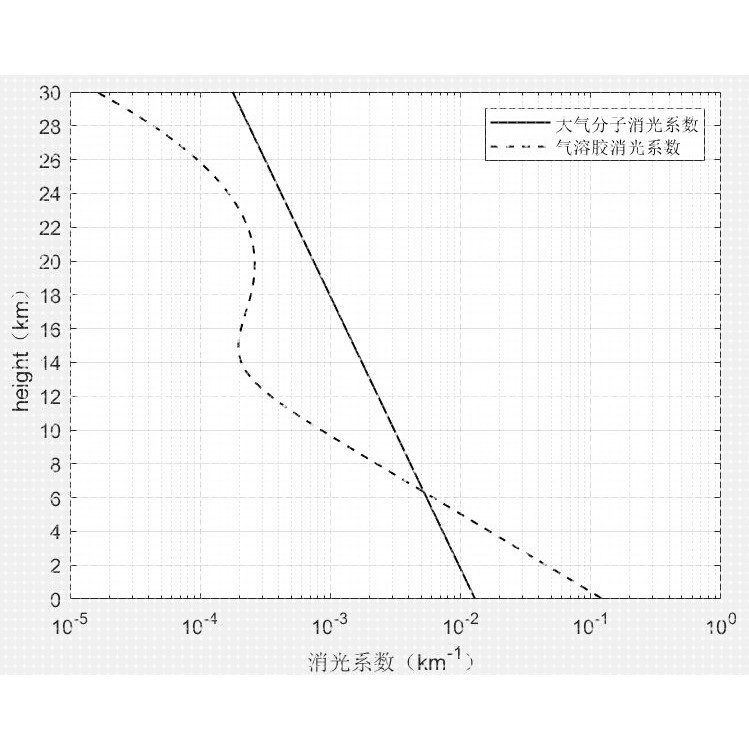 matlab激光雷达/美国大气模型/气溶胶/后向散射系数/消光系数
