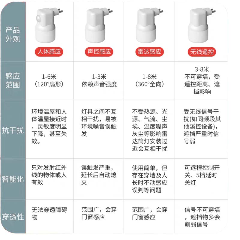 插电led感应小夜灯卧室床