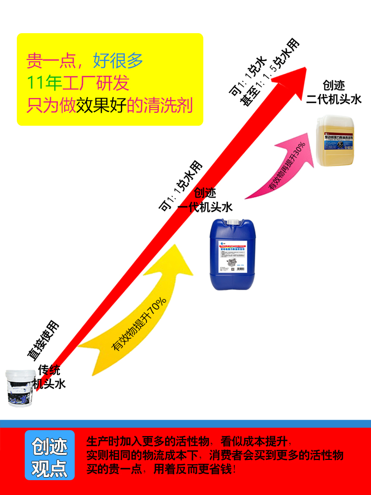 机头水大桶40斤20升创迹强力油泥油污高加浓发动机舱仓外部清洗剂