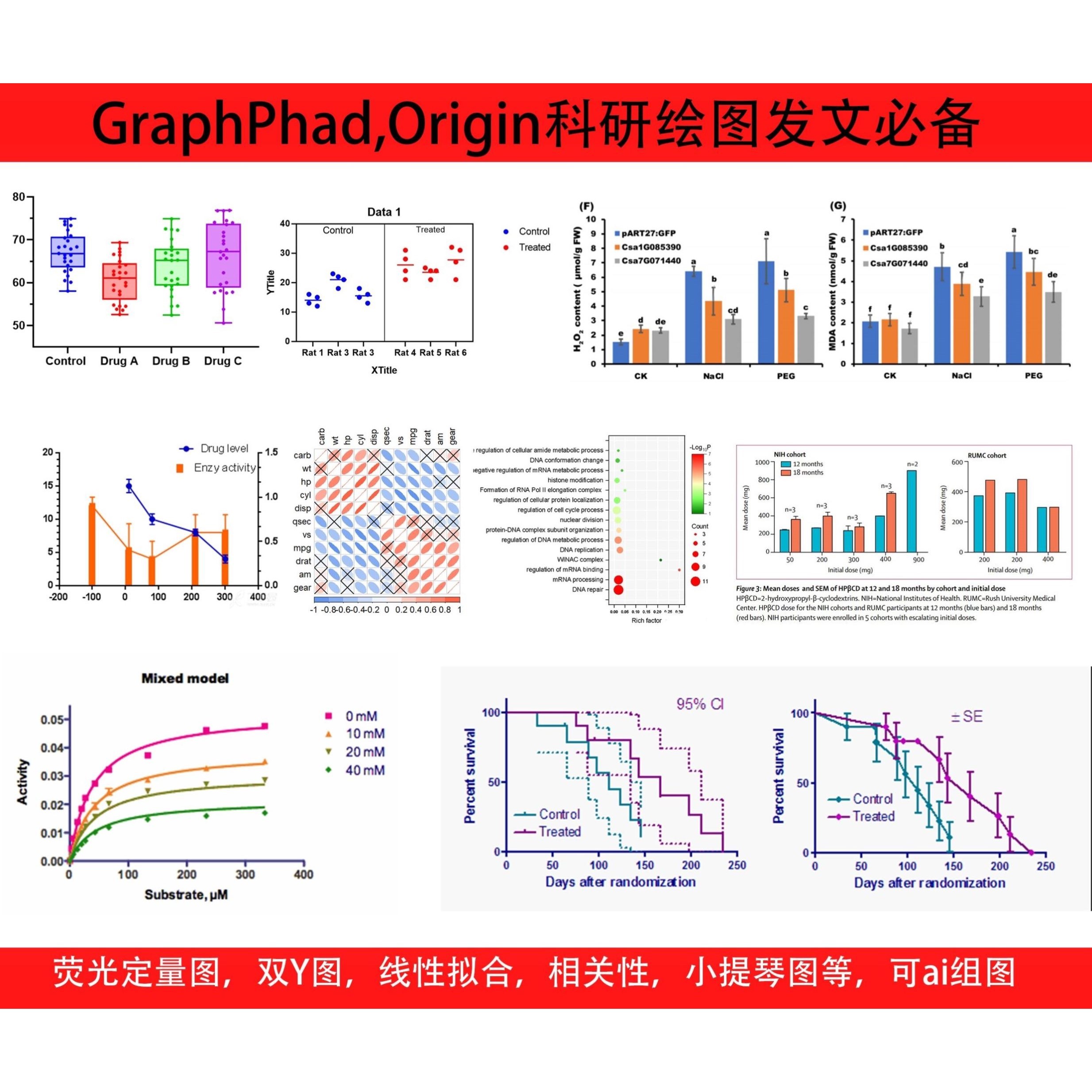 graphpad prism作图，科研作图绘图荧光定量图，Origin,统计图