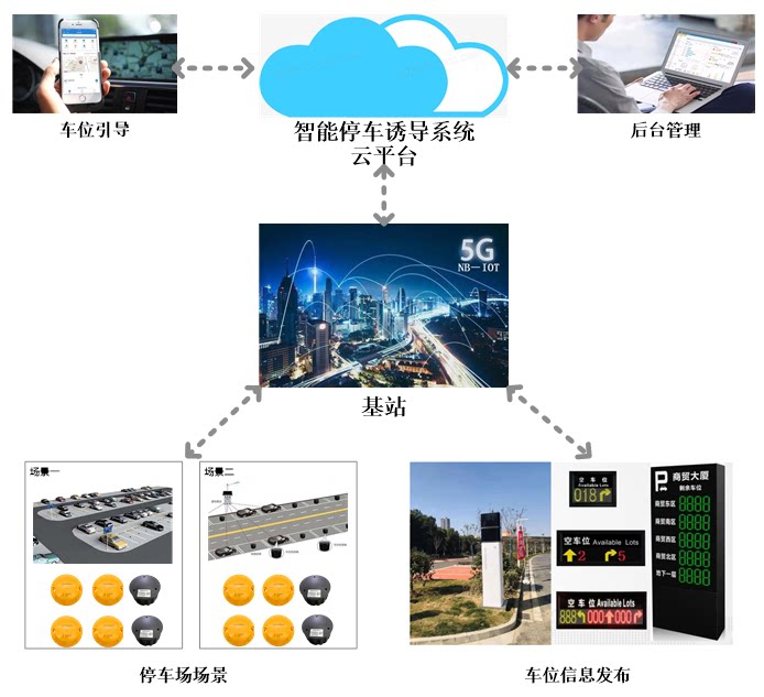 智能停车场引导屏园景厂区道路市政双模地磁管理平台系统解决方案