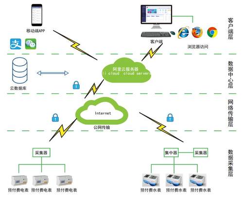 安科瑞预付费电能管控云平台