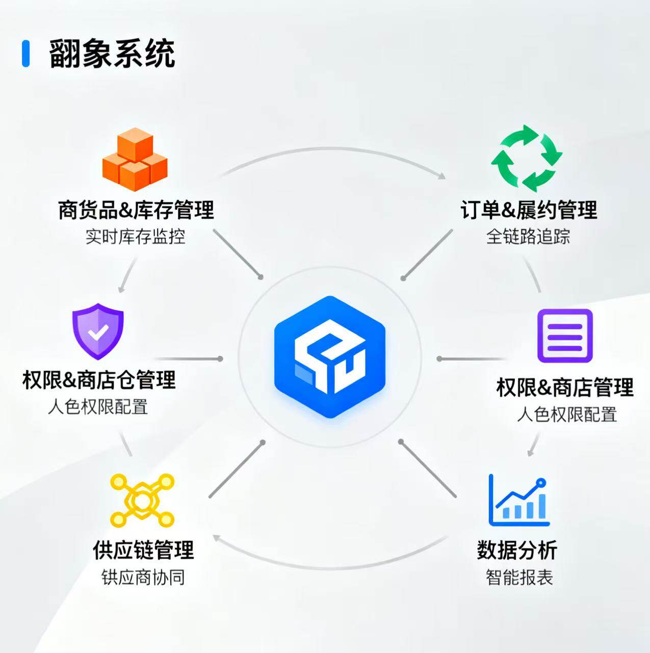 翱象系统，多平台店铺管理，商品管理，订单管理等等
