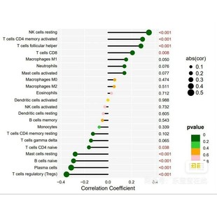 生信分析服务单细胞分析TCGA GEO公共数据库挖掘分子对接生信制图