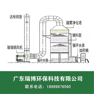 广东pp喷淋塔废气处理环保设备 除尘塔水洗涤塔 酸雾净化塔除臭塔