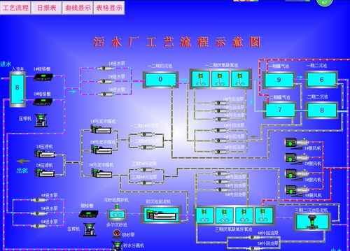 污水处理昆仑通泰MCGS7.7嵌入版仿真代写程序组态PLC程序设计代做