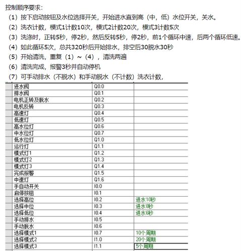 洗衣机西门子S7-200PLC程序测试完成12程序代做带注释io分配表
