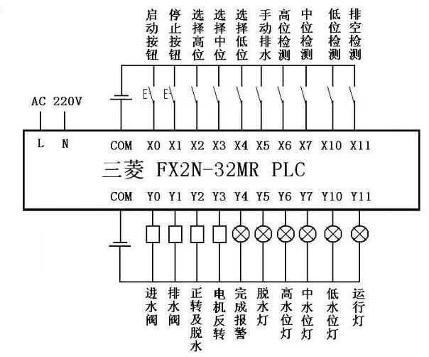 全自动洗衣机三菱FX系列PLC梯形图程序代做带plc接线图和io分配表