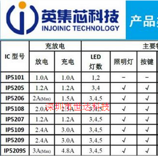 全新原装 IP5109 QFN-24高集成度移动电源SOC充电IC量大价优