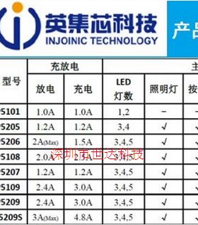 IP5318 4.8A充电 18W放电 集成输入输出快充功能移动电源SOC 原装
