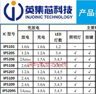 IP5318 4.8A充电 18W放电 集成输入输出快充功能移动电源SOC 原装