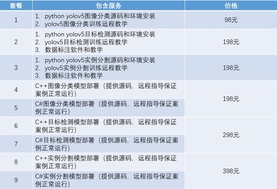 yolov5目标检测/图像分类/实例语义分割部署和源码Python/C++/C#