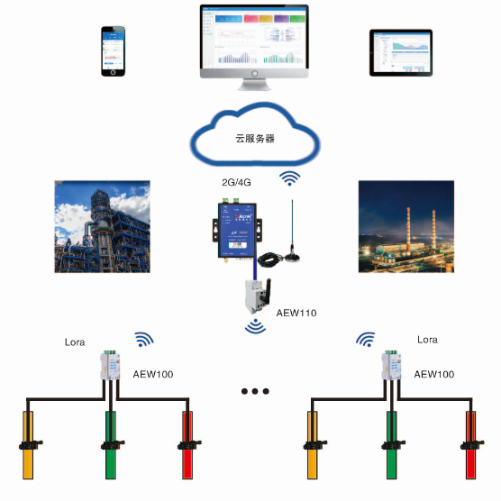 安科瑞AcrelCloud-3000环保设施用电监管云平台 实时监控企业运行 电子/电工 云台 原图主图