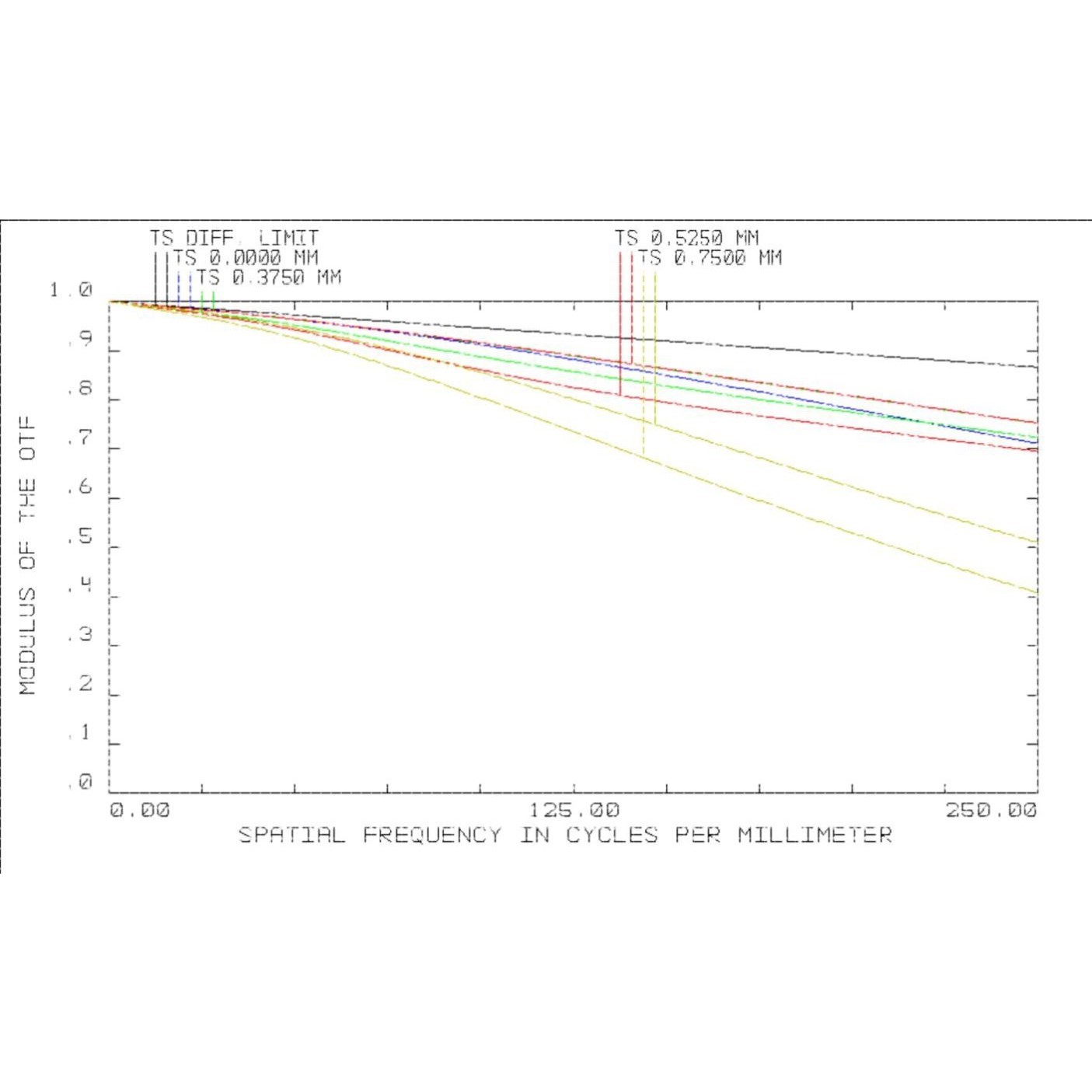 显微镜头设计 zemax光学设计 显微镜光学系统设计